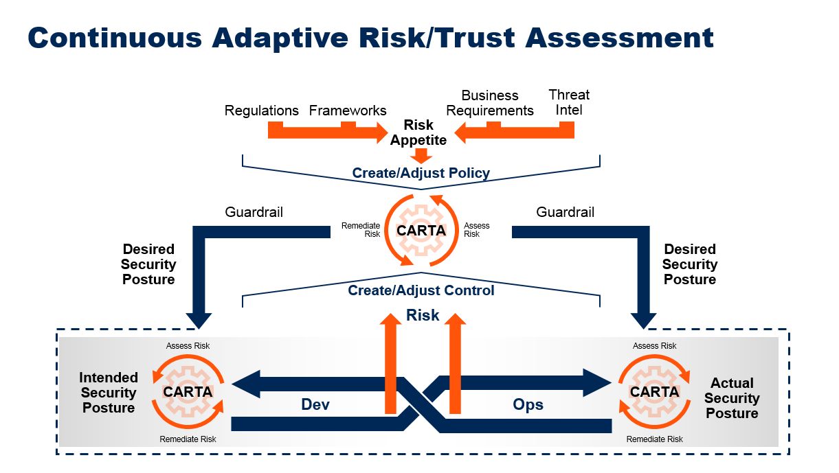 【Gartner觀點】現代資安防護的關鍵：在CARTA資安概念下，合理應用自動化技術 iThome